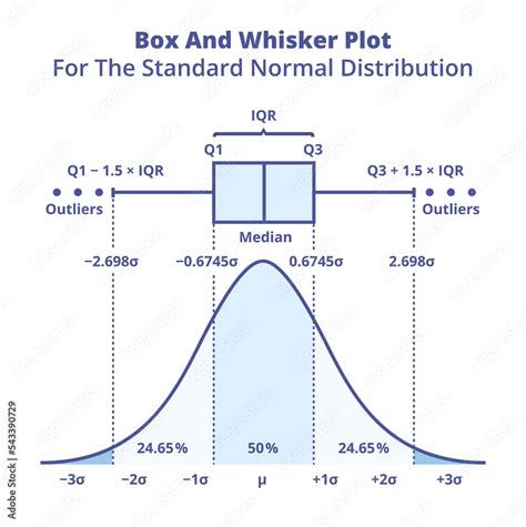 uniform vs normal distribution box and whisker|how to find box distribution.